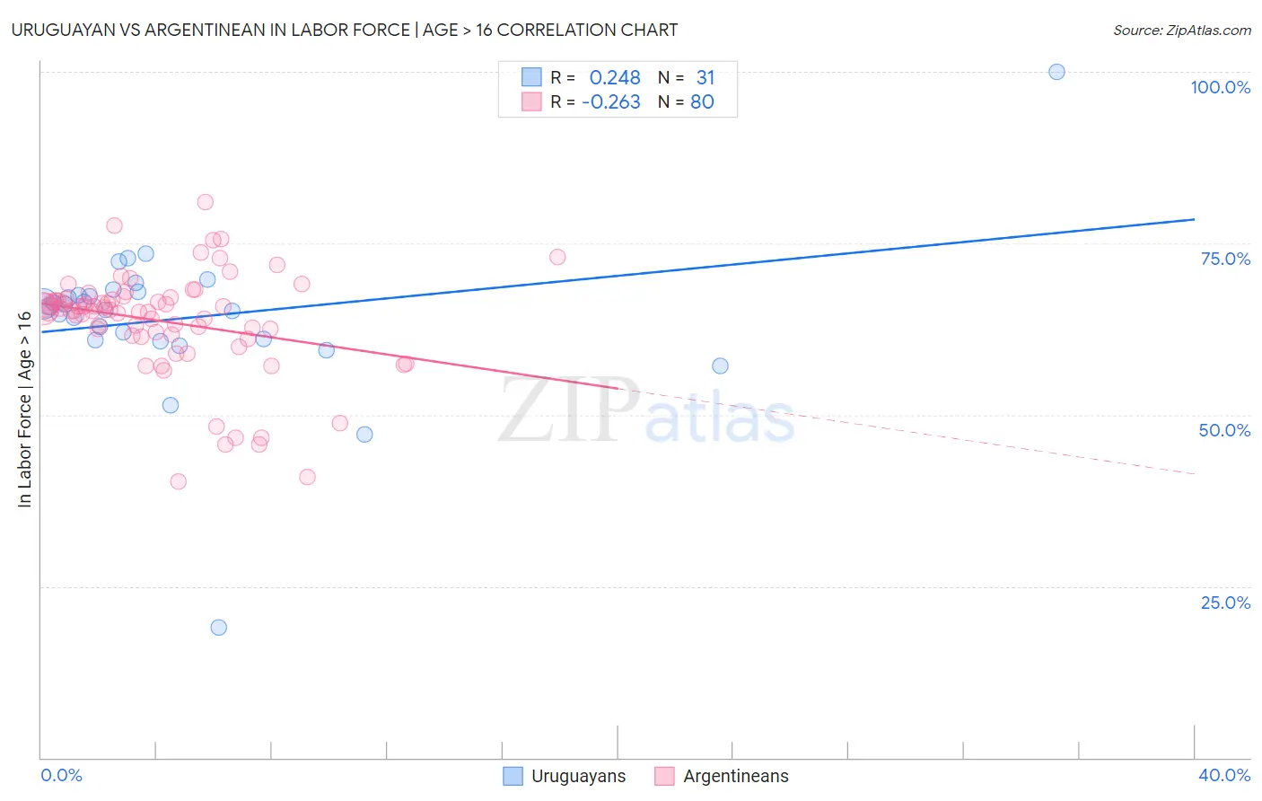 Uruguayan vs Argentinean In Labor Force | Age > 16