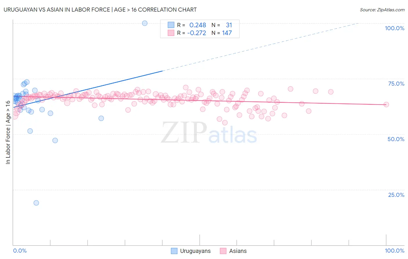 Uruguayan vs Asian In Labor Force | Age > 16
