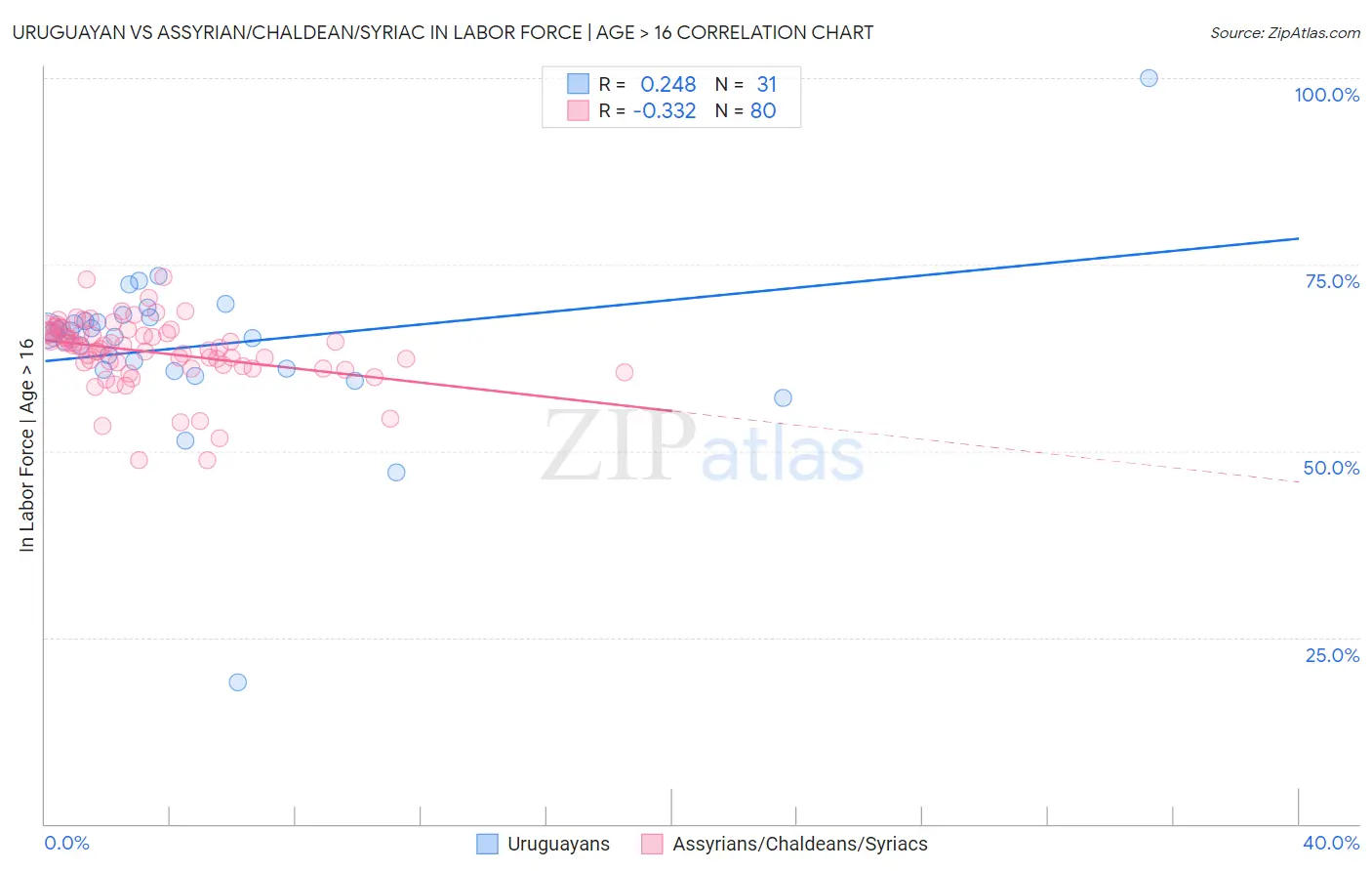 Uruguayan vs Assyrian/Chaldean/Syriac In Labor Force | Age > 16