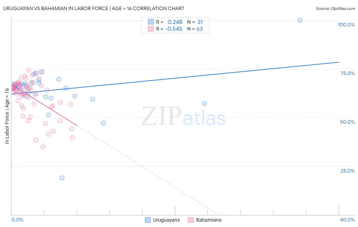 Uruguayan vs Bahamian In Labor Force | Age > 16