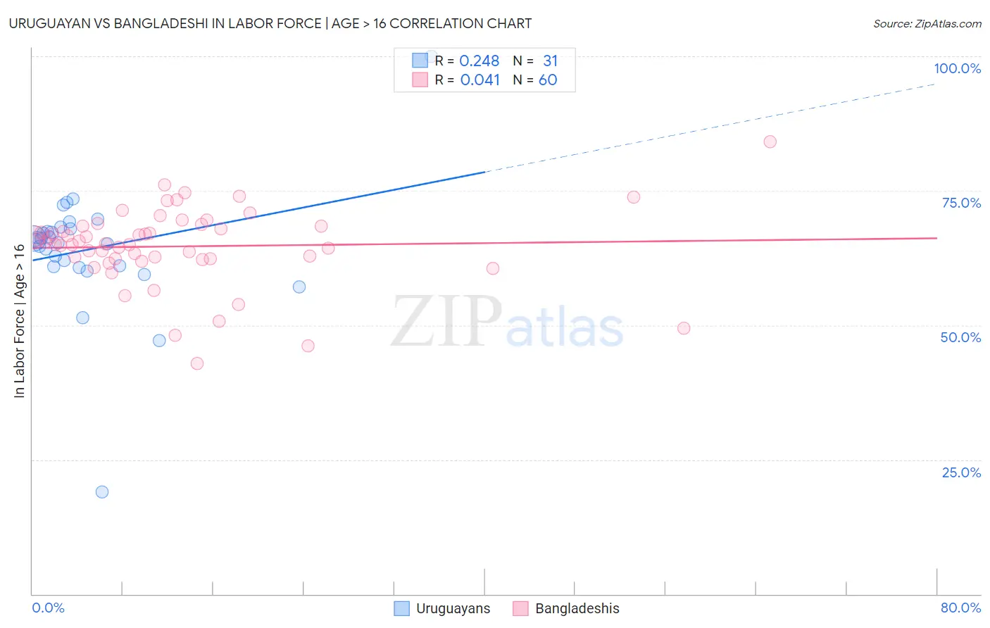 Uruguayan vs Bangladeshi In Labor Force | Age > 16