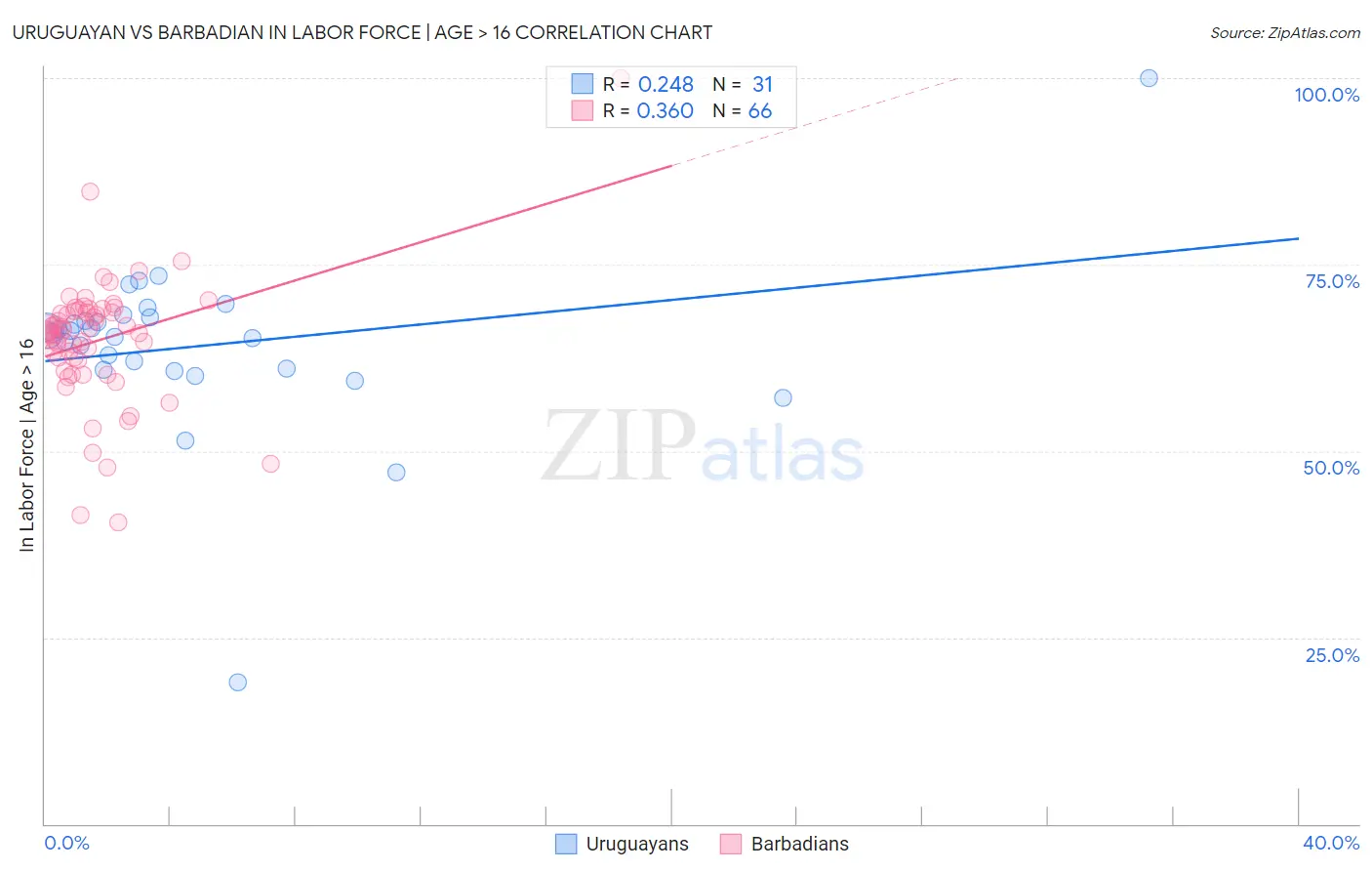 Uruguayan vs Barbadian In Labor Force | Age > 16
