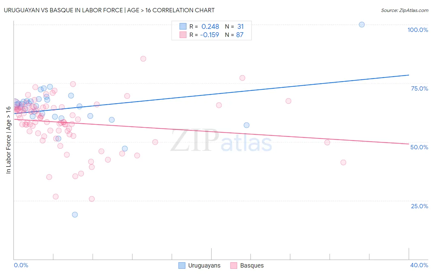 Uruguayan vs Basque In Labor Force | Age > 16