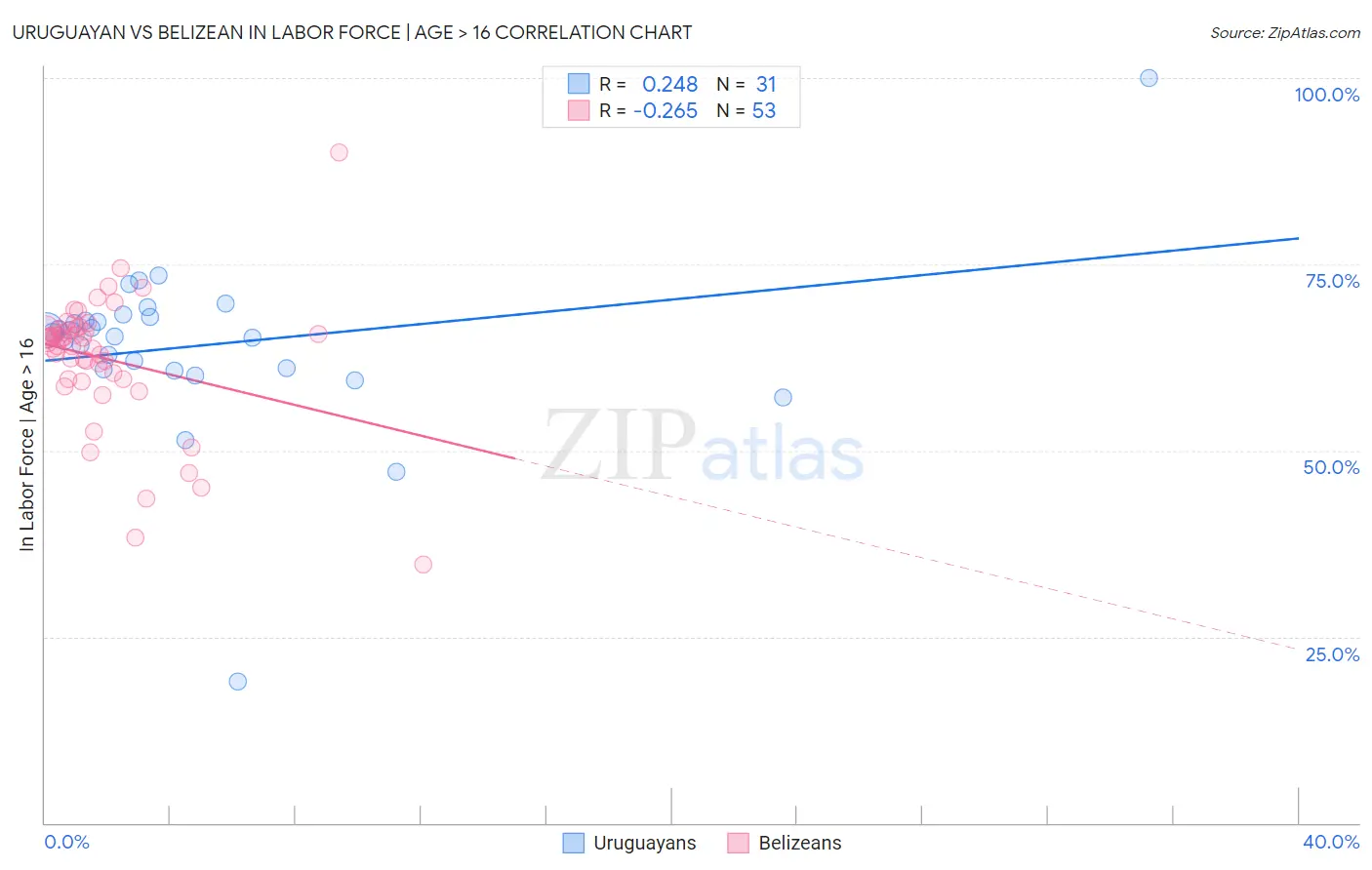 Uruguayan vs Belizean In Labor Force | Age > 16