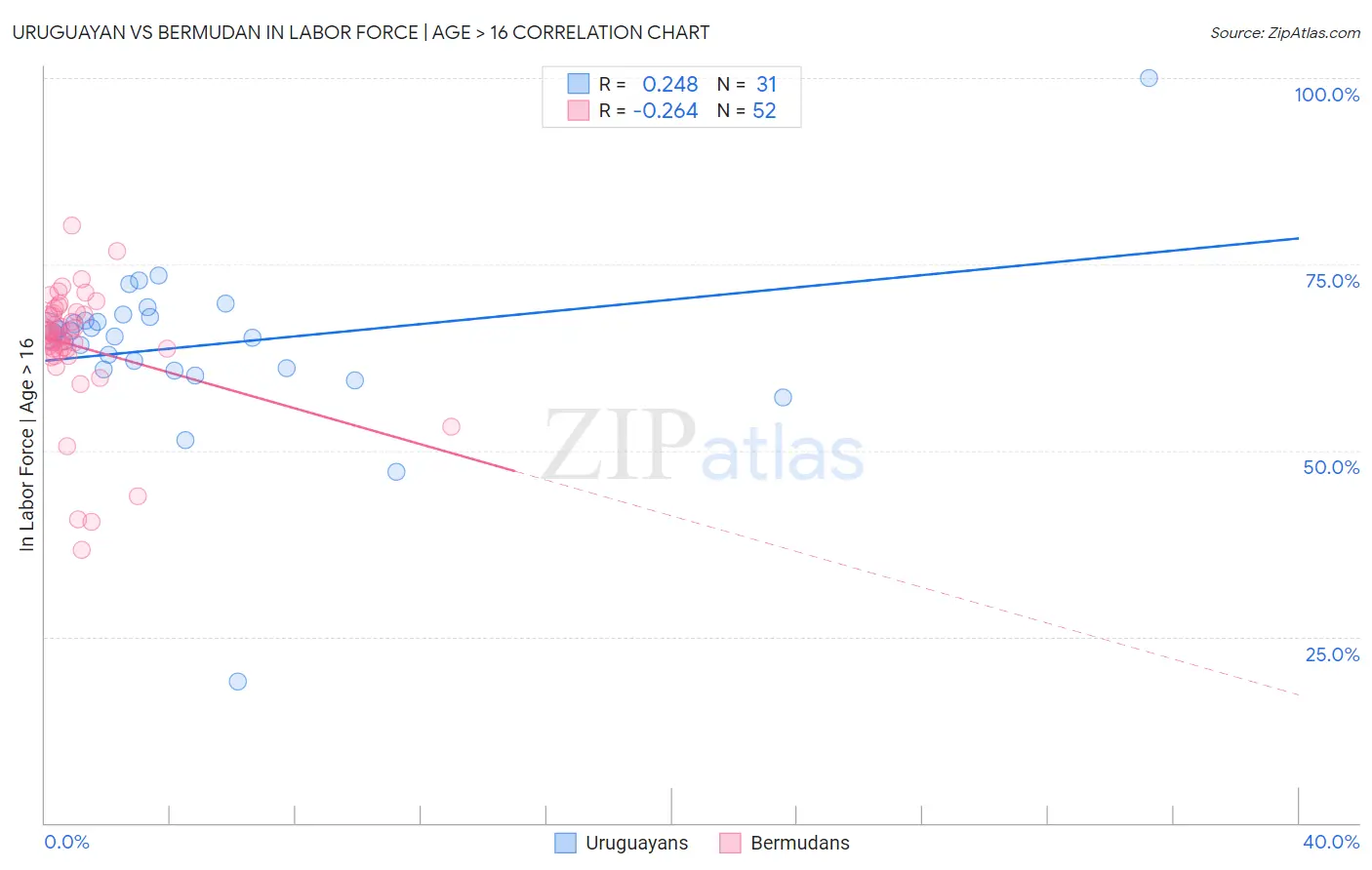 Uruguayan vs Bermudan In Labor Force | Age > 16