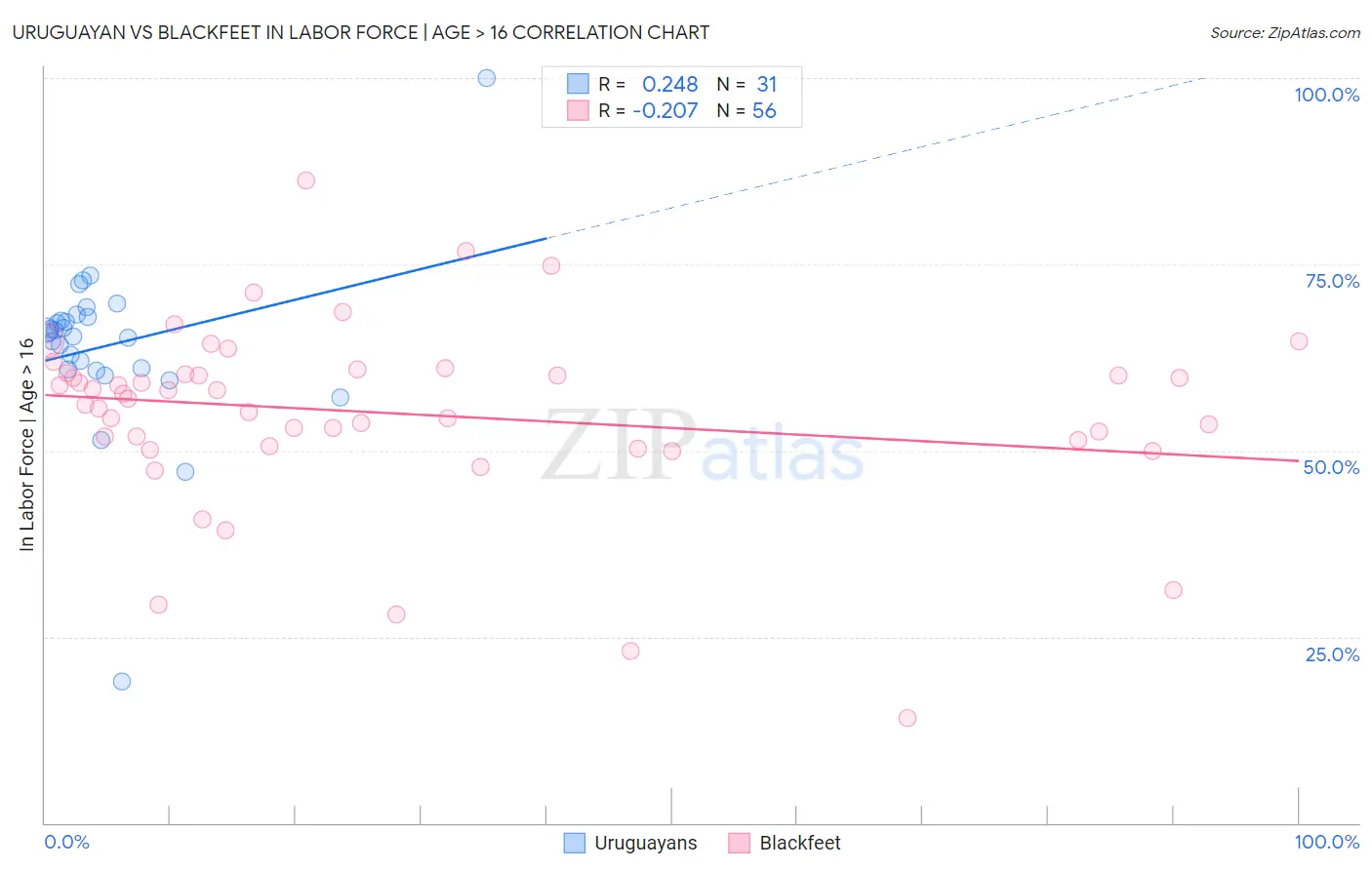 Uruguayan vs Blackfeet In Labor Force | Age > 16
