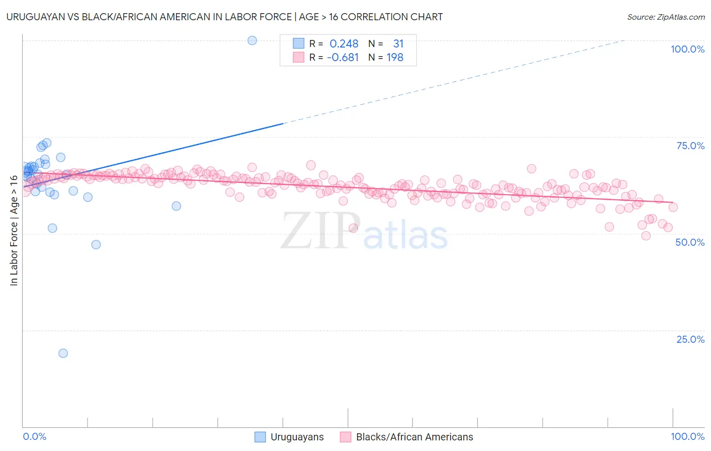 Uruguayan vs Black/African American In Labor Force | Age > 16