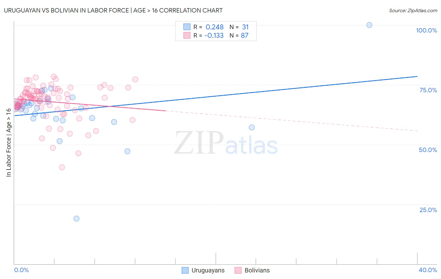 Uruguayan vs Bolivian In Labor Force | Age > 16