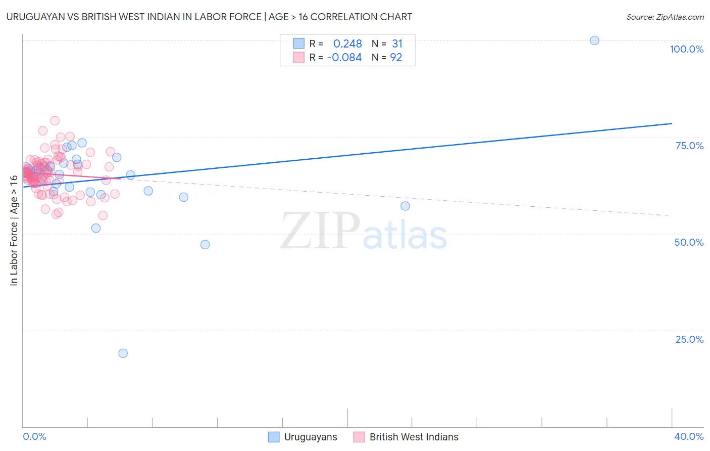 Uruguayan vs British West Indian In Labor Force | Age > 16
