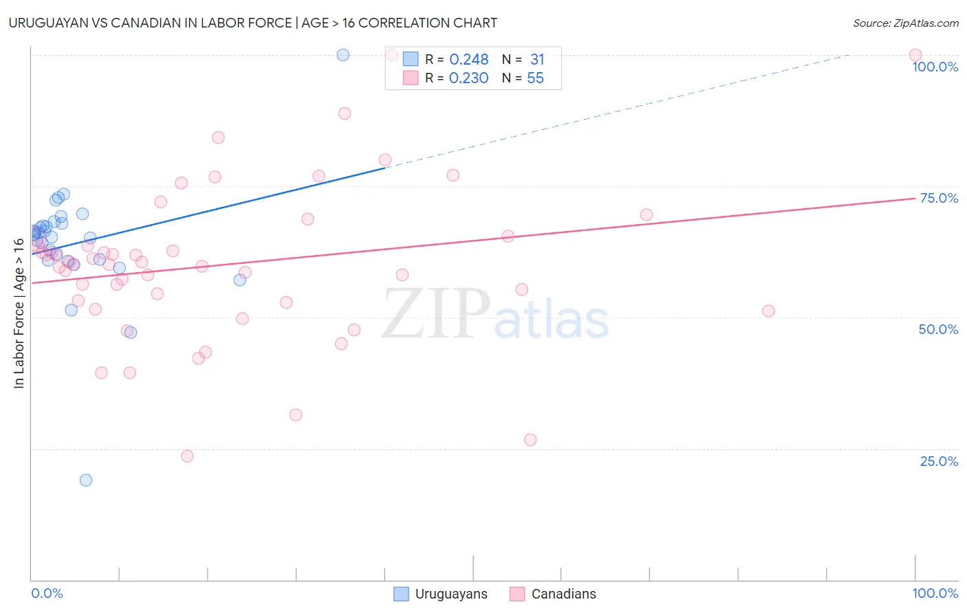 Uruguayan vs Canadian In Labor Force | Age > 16