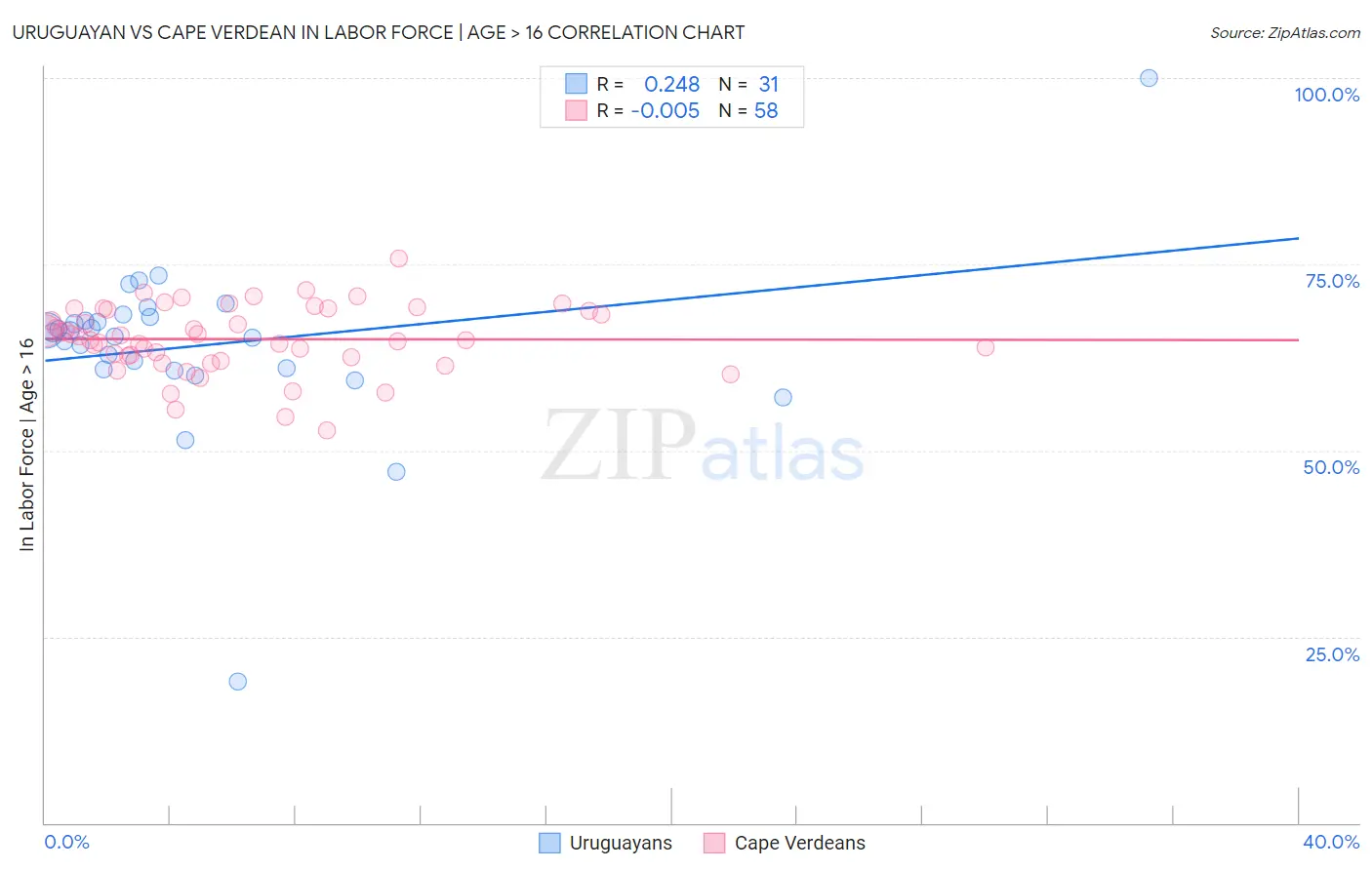 Uruguayan vs Cape Verdean In Labor Force | Age > 16