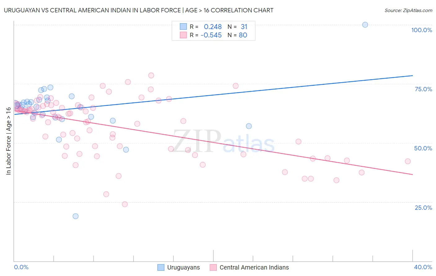 Uruguayan vs Central American Indian In Labor Force | Age > 16