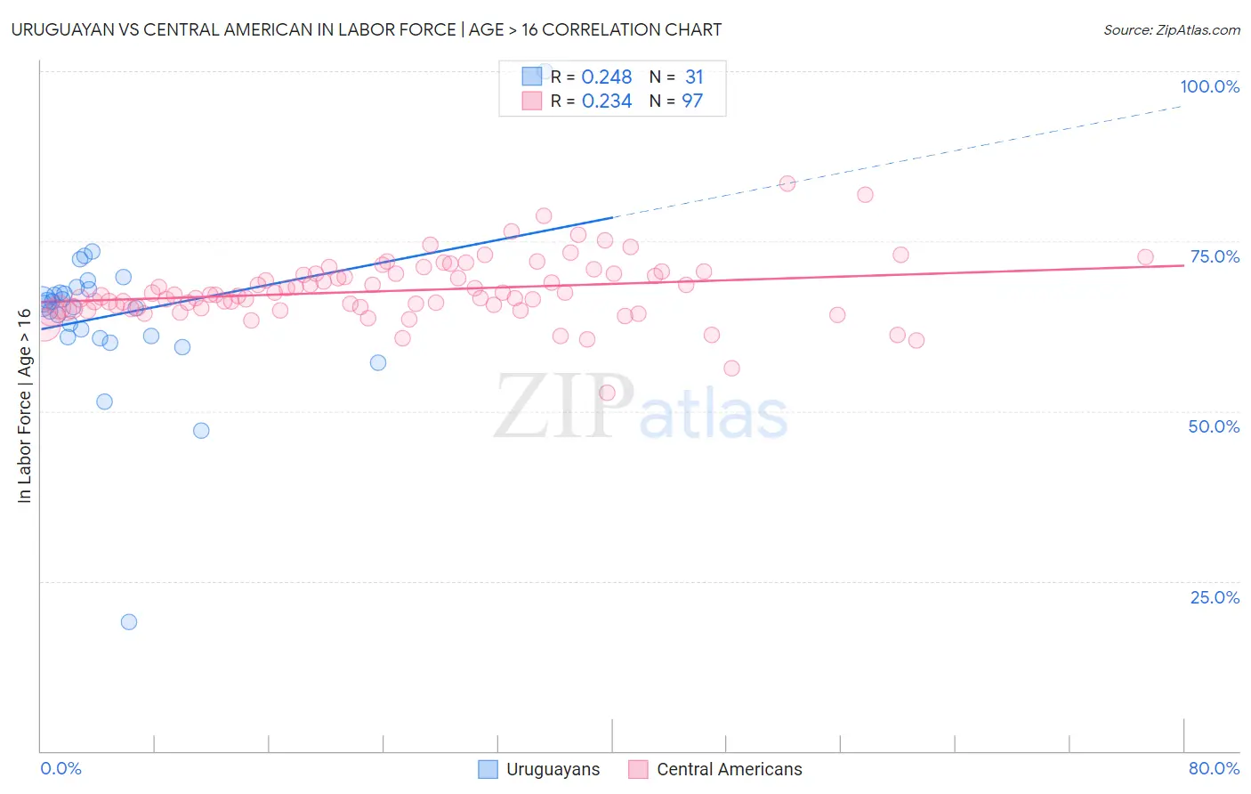 Uruguayan vs Central American In Labor Force | Age > 16