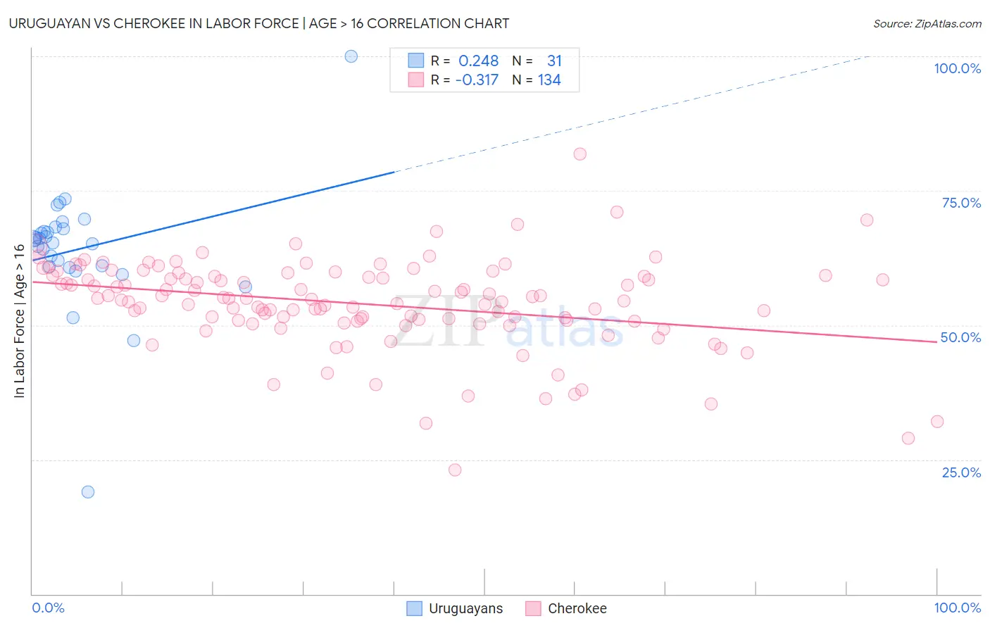 Uruguayan vs Cherokee In Labor Force | Age > 16