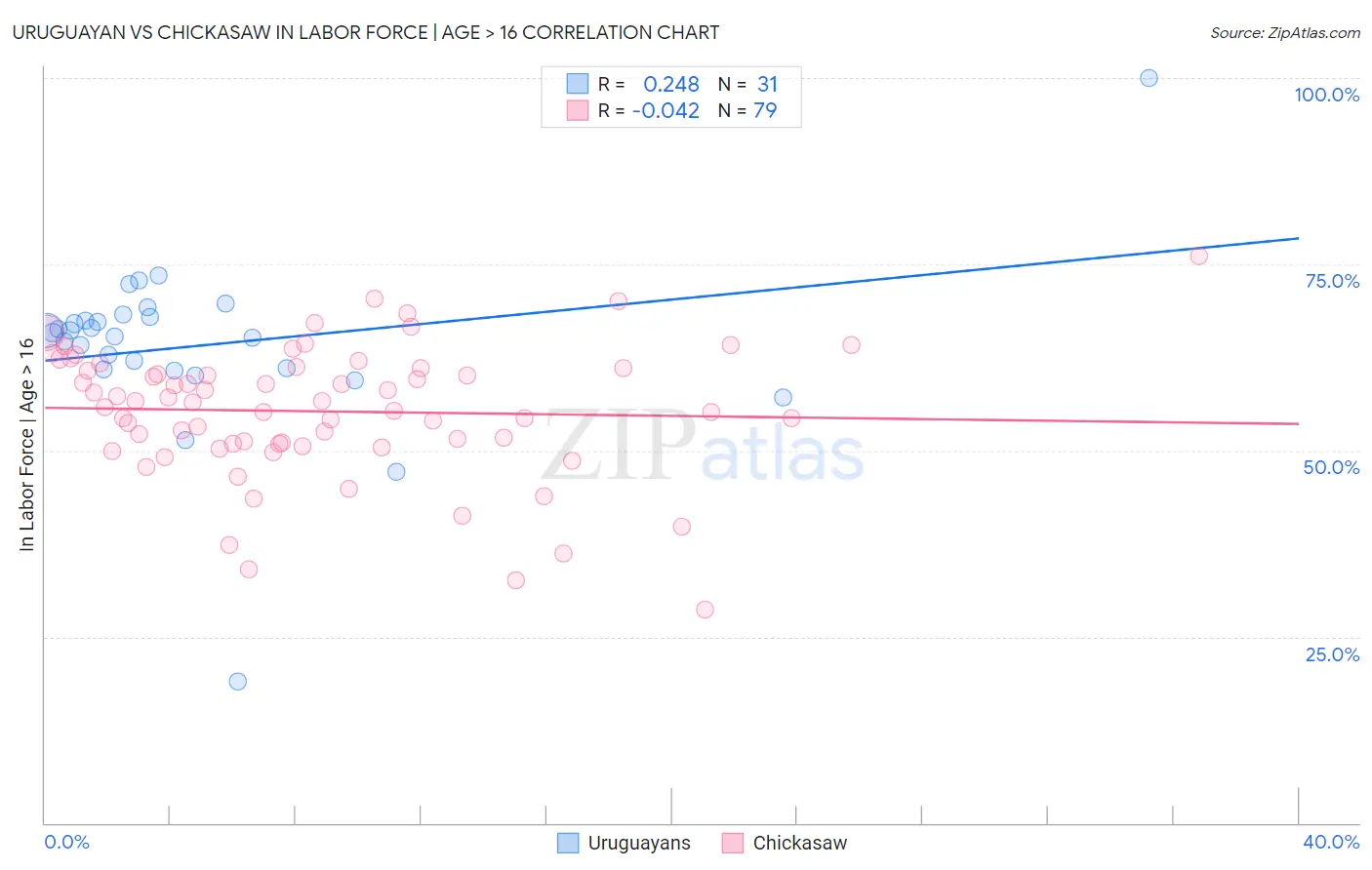 Uruguayan vs Chickasaw In Labor Force | Age > 16