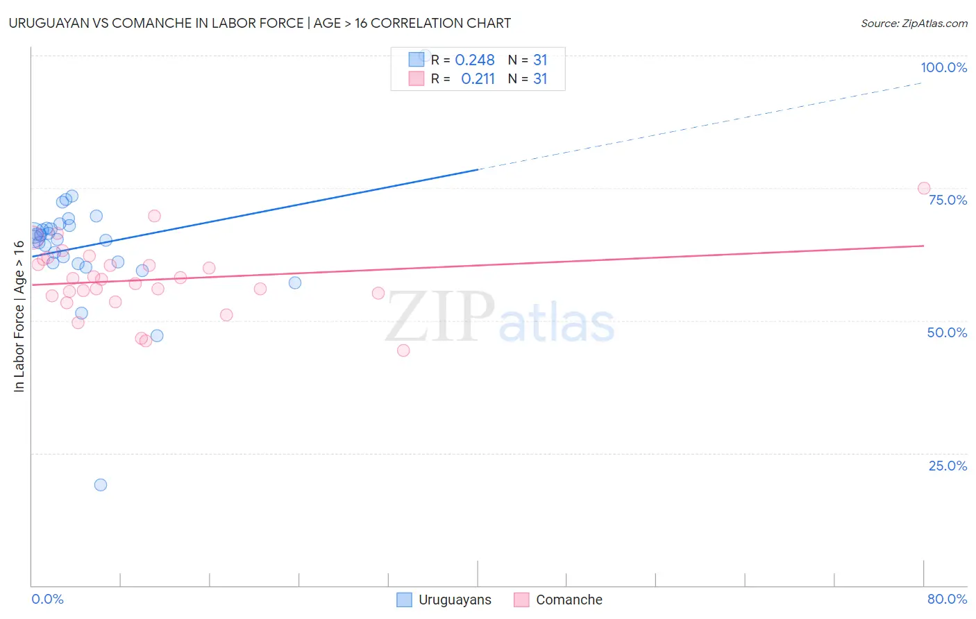 Uruguayan vs Comanche In Labor Force | Age > 16
