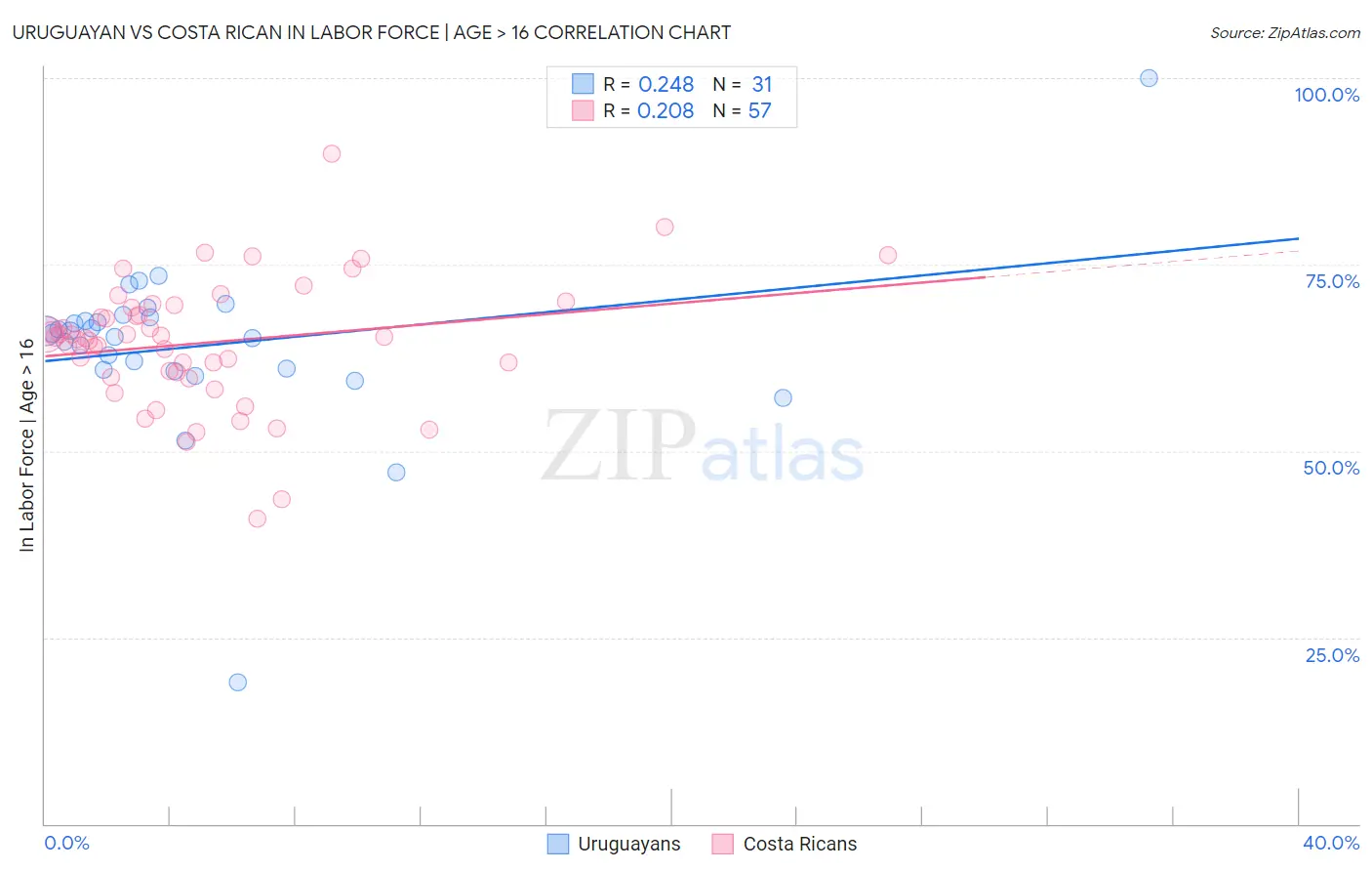 Uruguayan vs Costa Rican In Labor Force | Age > 16
