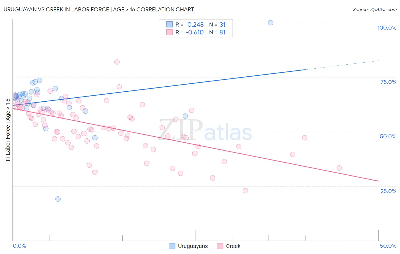 Uruguayan vs Creek In Labor Force | Age > 16