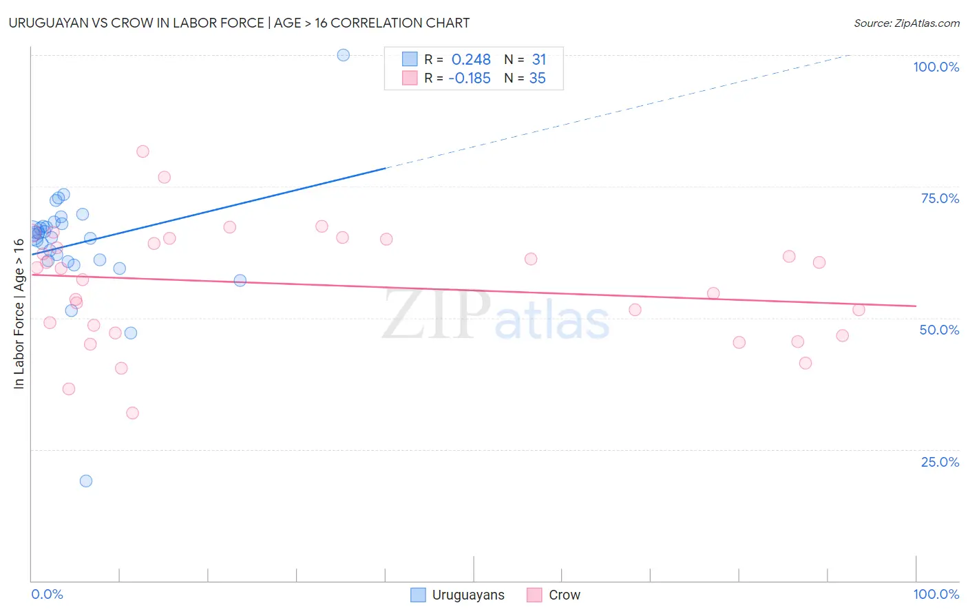 Uruguayan vs Crow In Labor Force | Age > 16