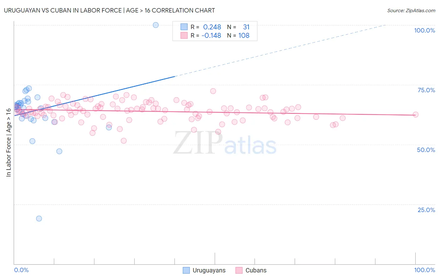 Uruguayan vs Cuban In Labor Force | Age > 16