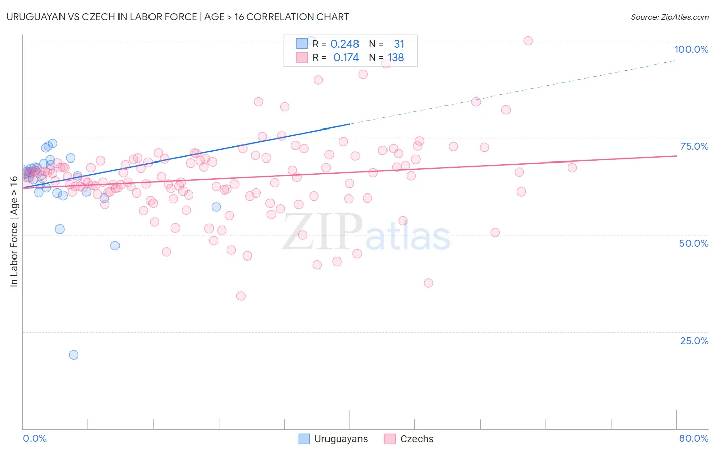 Uruguayan vs Czech In Labor Force | Age > 16