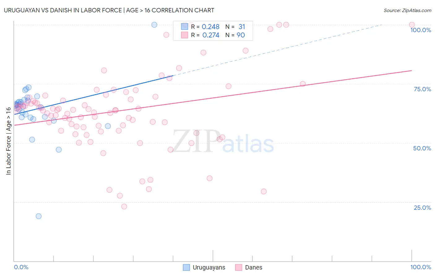 Uruguayan vs Danish In Labor Force | Age > 16