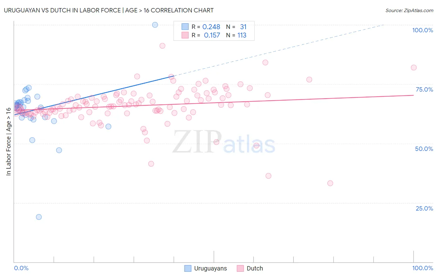 Uruguayan vs Dutch In Labor Force | Age > 16