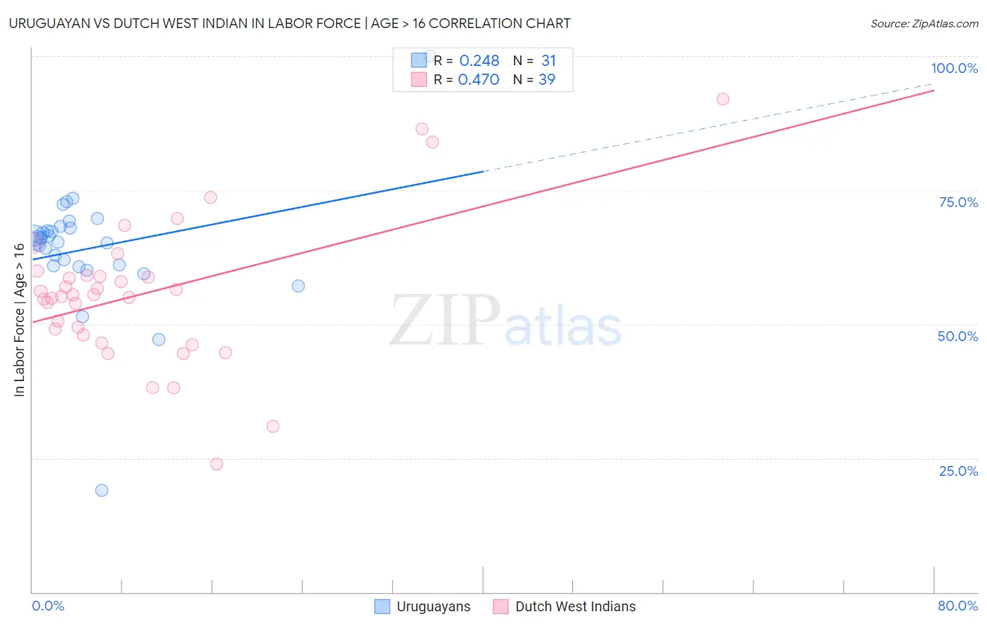 Uruguayan vs Dutch West Indian In Labor Force | Age > 16