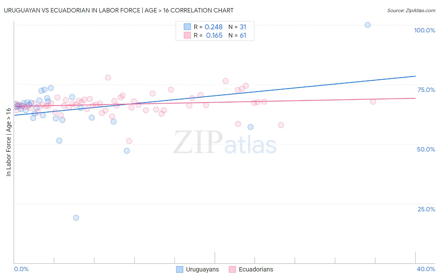 Uruguayan vs Ecuadorian In Labor Force | Age > 16