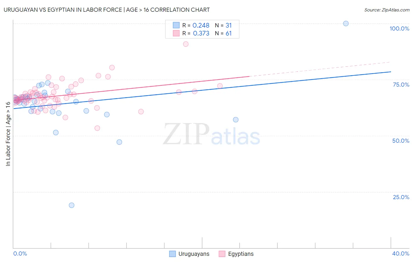 Uruguayan vs Egyptian In Labor Force | Age > 16