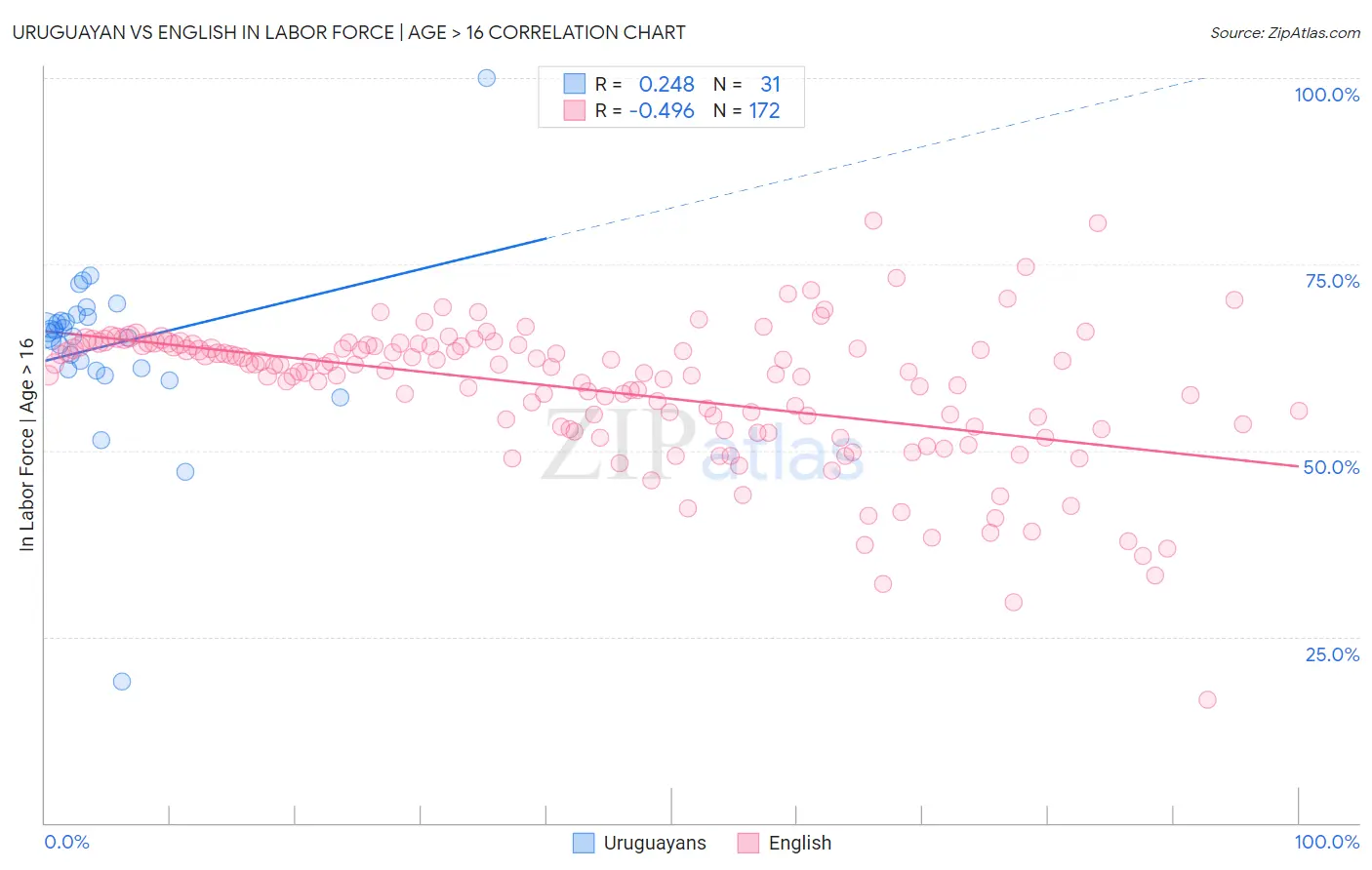 Uruguayan vs English In Labor Force | Age > 16