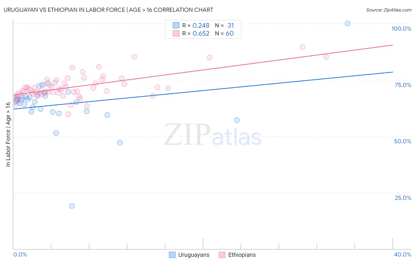 Uruguayan vs Ethiopian In Labor Force | Age > 16