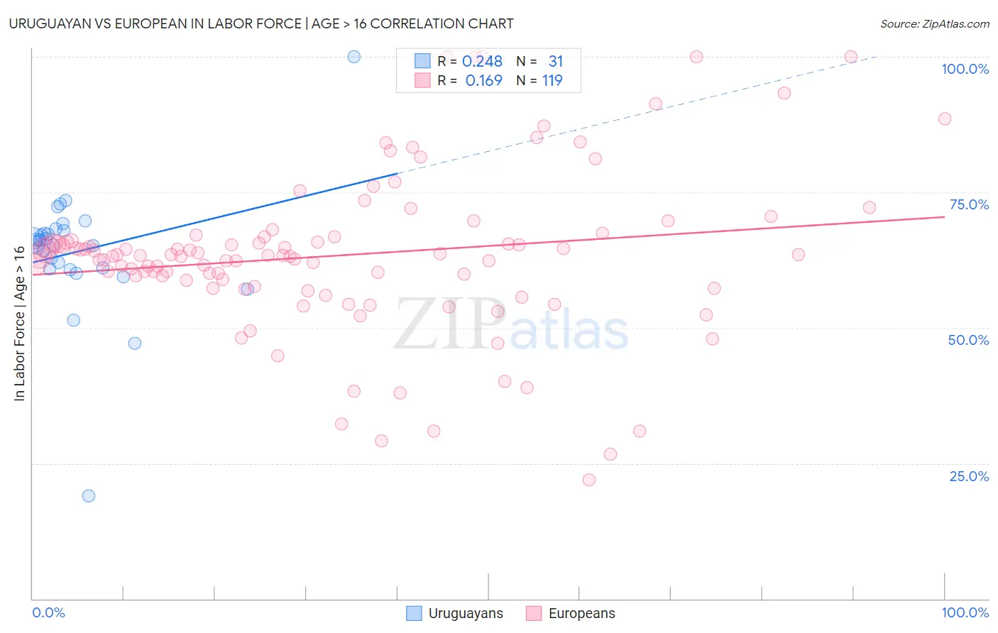 Uruguayan vs European In Labor Force | Age > 16