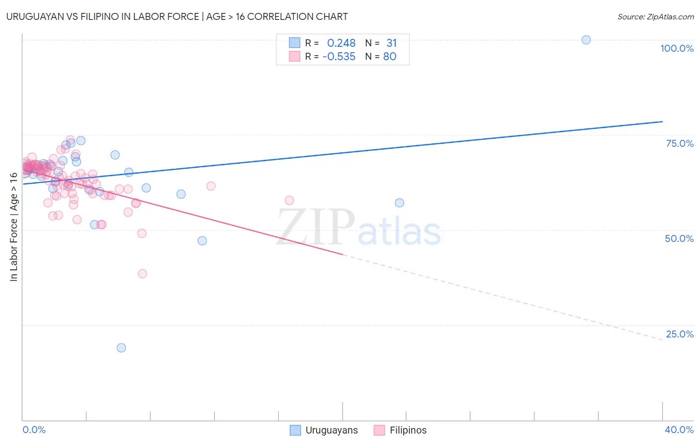 Uruguayan vs Filipino In Labor Force | Age > 16