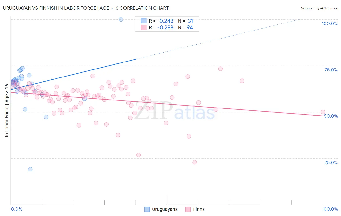 Uruguayan vs Finnish In Labor Force | Age > 16