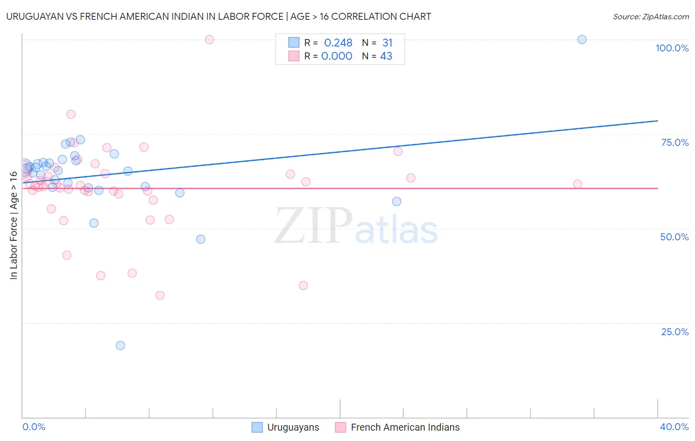 Uruguayan vs French American Indian In Labor Force | Age > 16