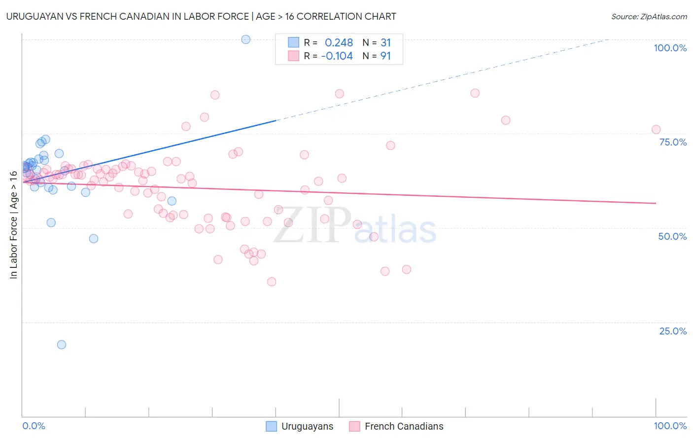 Uruguayan vs French Canadian In Labor Force | Age > 16