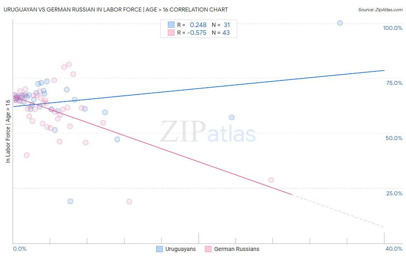 Uruguayan vs German Russian In Labor Force | Age > 16