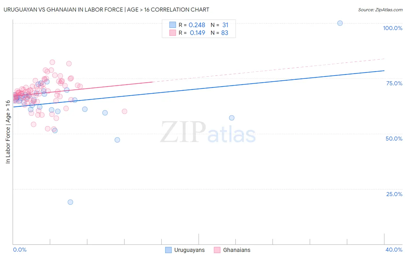 Uruguayan vs Ghanaian In Labor Force | Age > 16