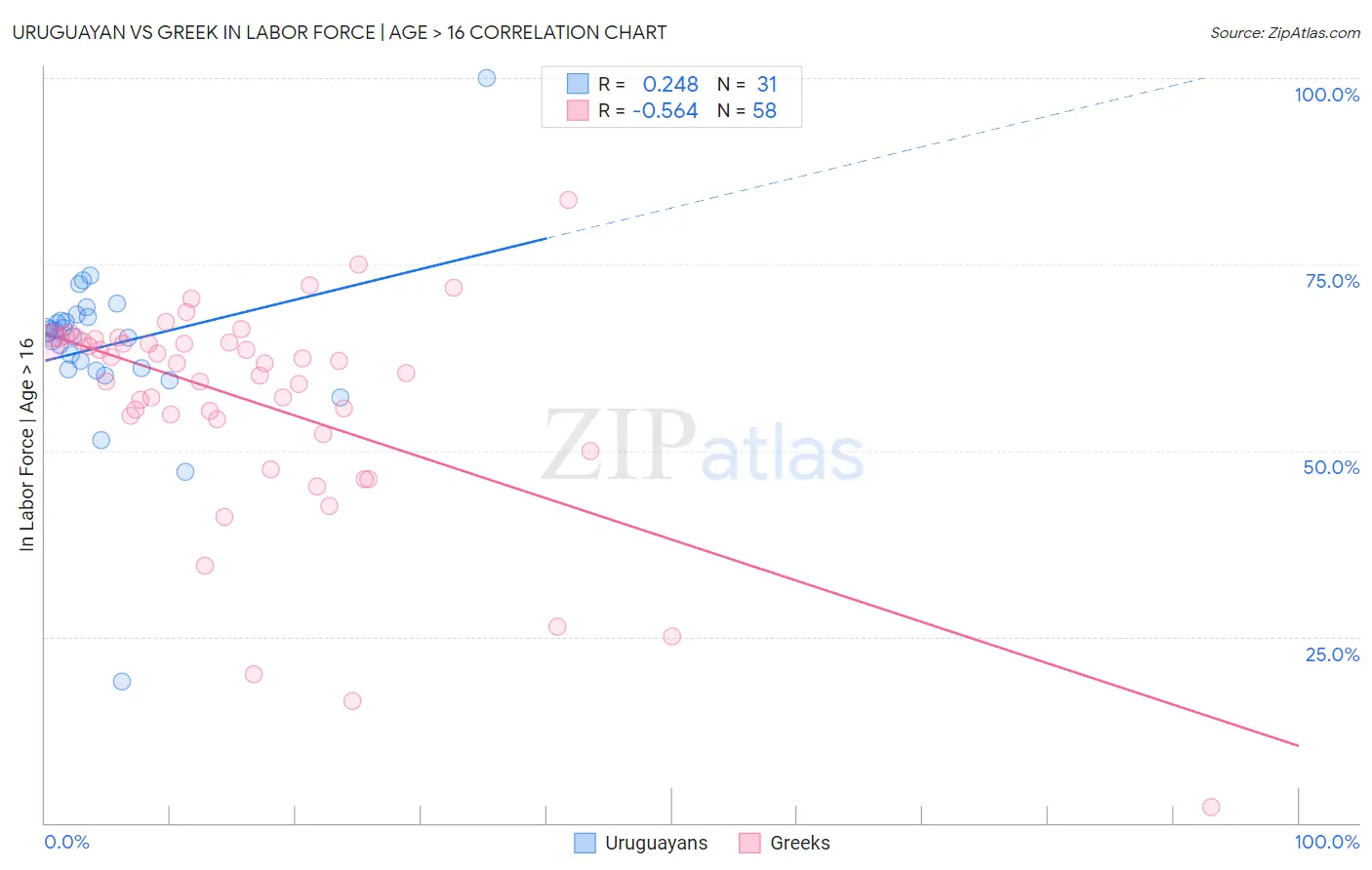 Uruguayan vs Greek In Labor Force | Age > 16