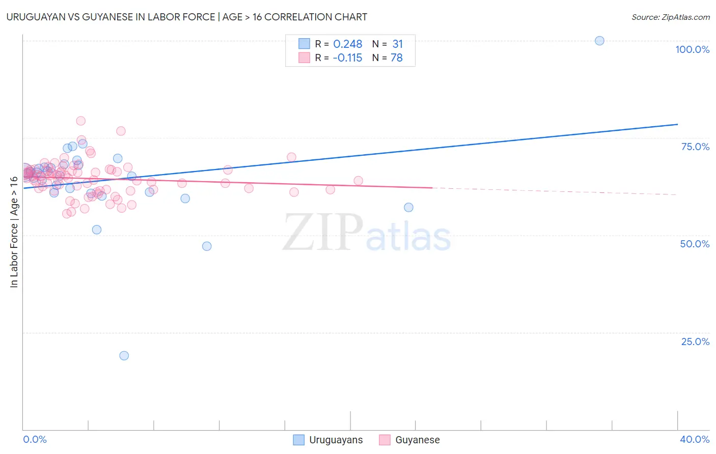 Uruguayan vs Guyanese In Labor Force | Age > 16