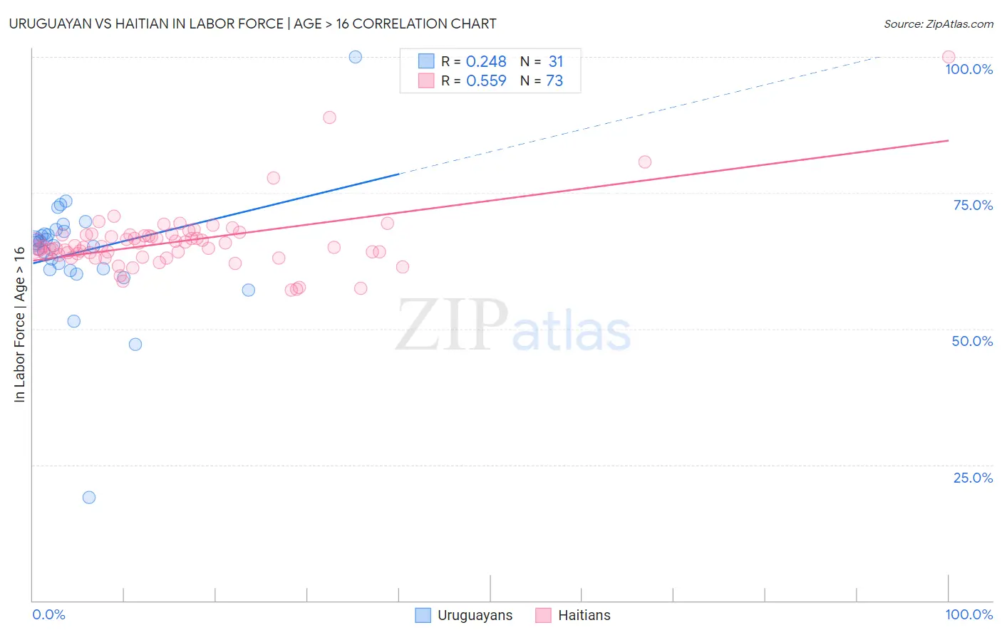 Uruguayan vs Haitian In Labor Force | Age > 16