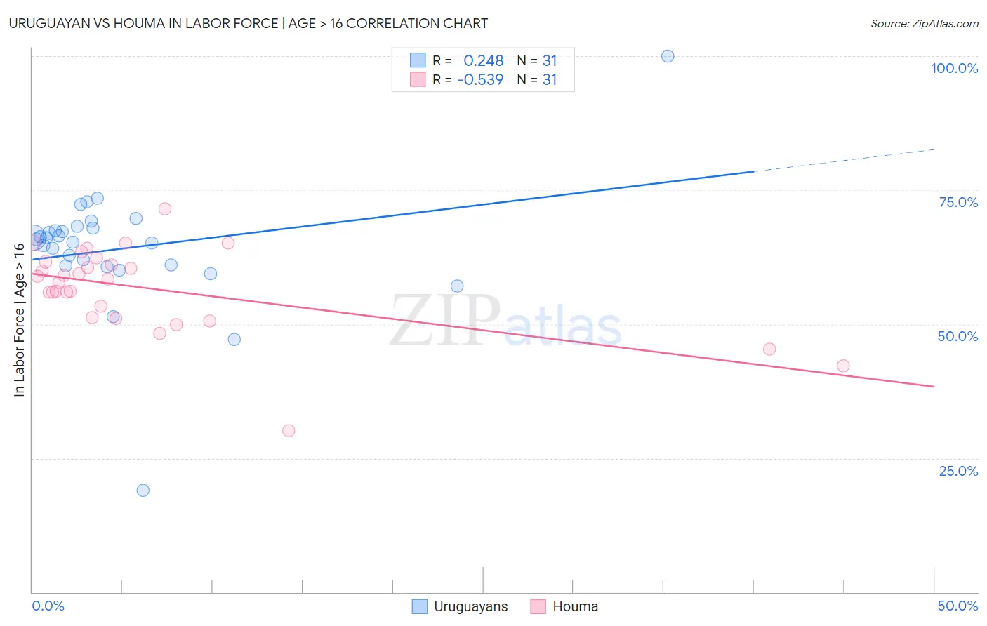 Uruguayan vs Houma In Labor Force | Age > 16