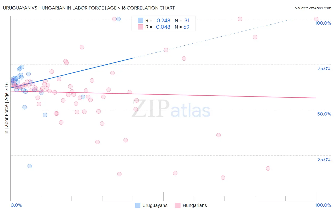 Uruguayan vs Hungarian In Labor Force | Age > 16
