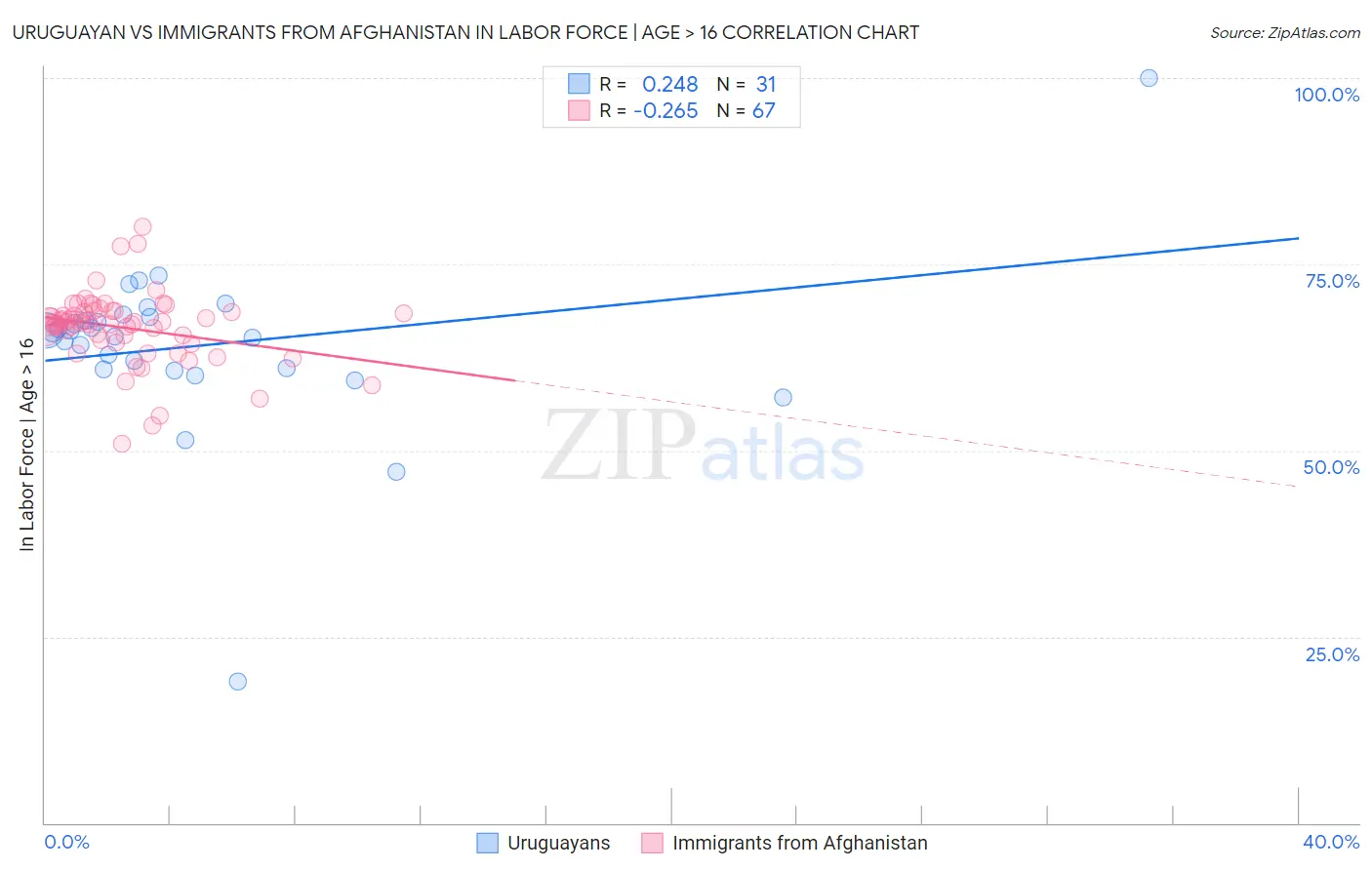 Uruguayan vs Immigrants from Afghanistan In Labor Force | Age > 16