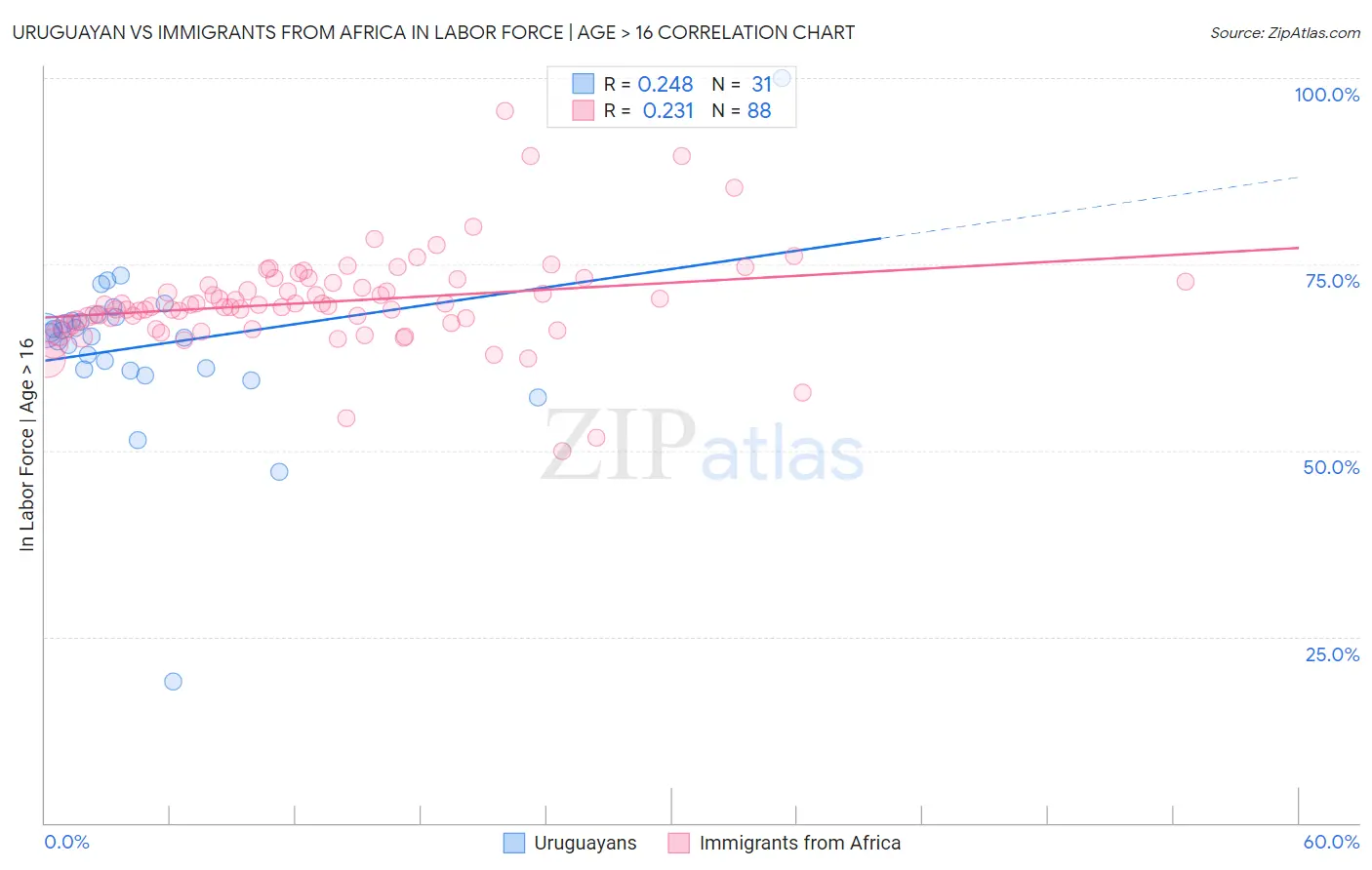 Uruguayan vs Immigrants from Africa In Labor Force | Age > 16