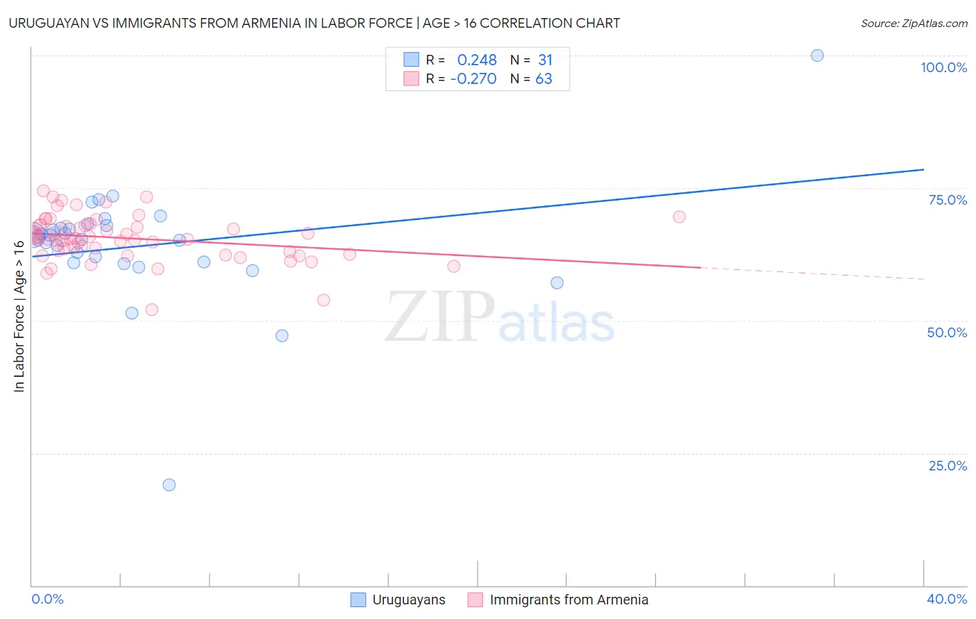 Uruguayan vs Immigrants from Armenia In Labor Force | Age > 16