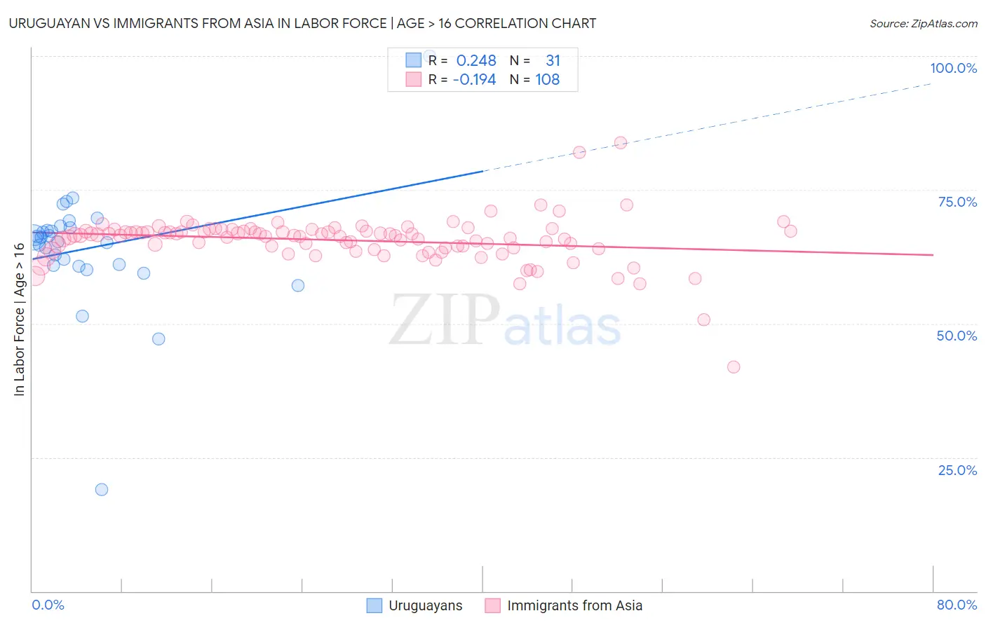 Uruguayan vs Immigrants from Asia In Labor Force | Age > 16