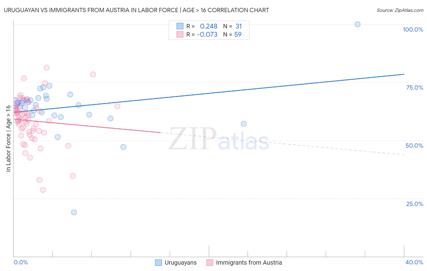 Uruguayan vs Immigrants from Austria In Labor Force | Age > 16