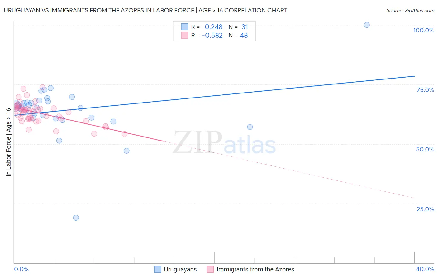 Uruguayan vs Immigrants from the Azores In Labor Force | Age > 16